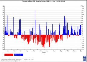 Wasserbilanz in Deutschland 2019