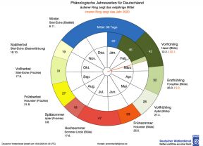 Phänologische Uhr des DWD